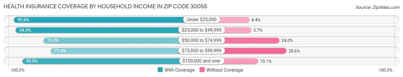 Health Insurance Coverage by Household Income in Zip Code 30055