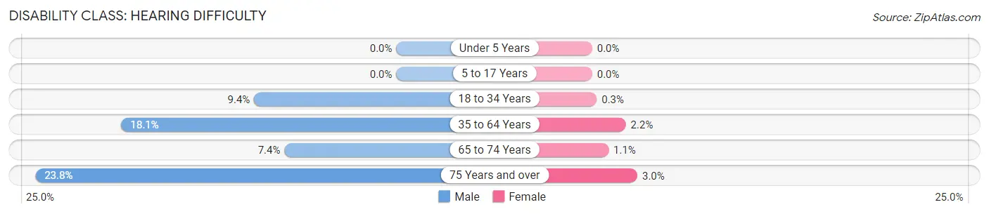 Disability in Zip Code 30055: <span>Hearing Difficulty</span>