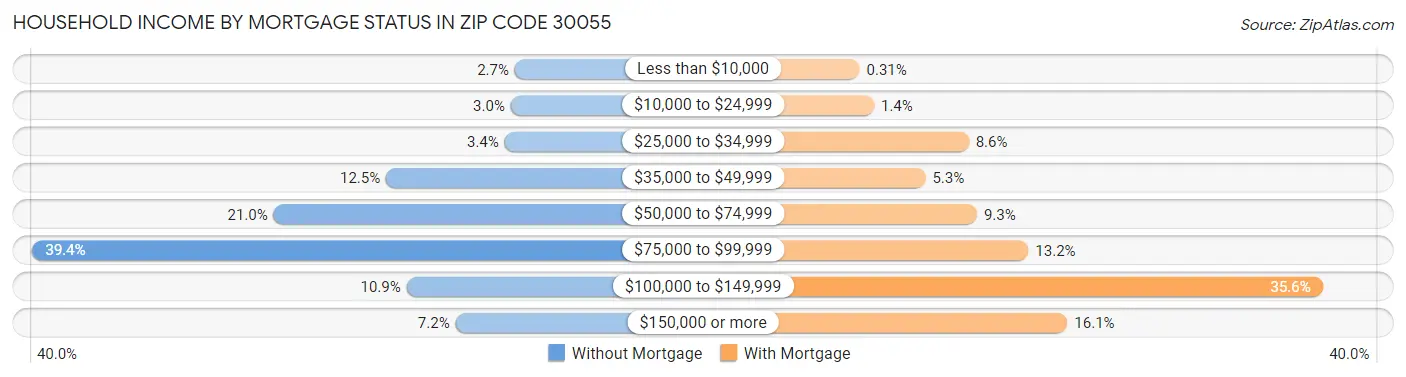 Household Income by Mortgage Status in Zip Code 30055