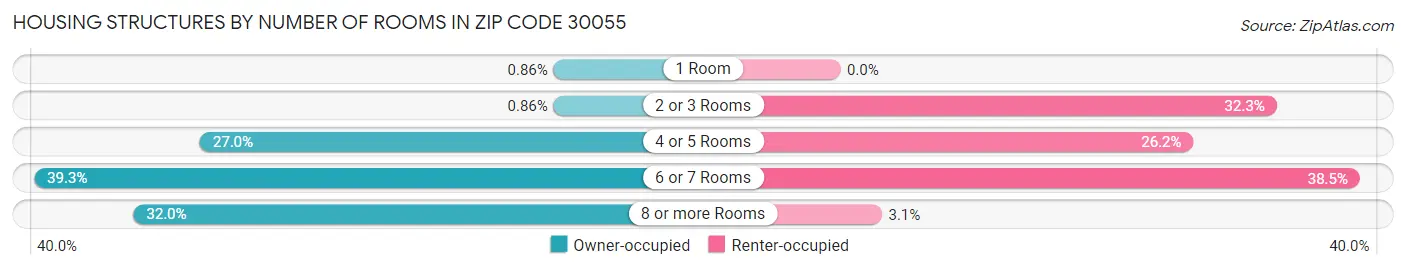 Housing Structures by Number of Rooms in Zip Code 30055