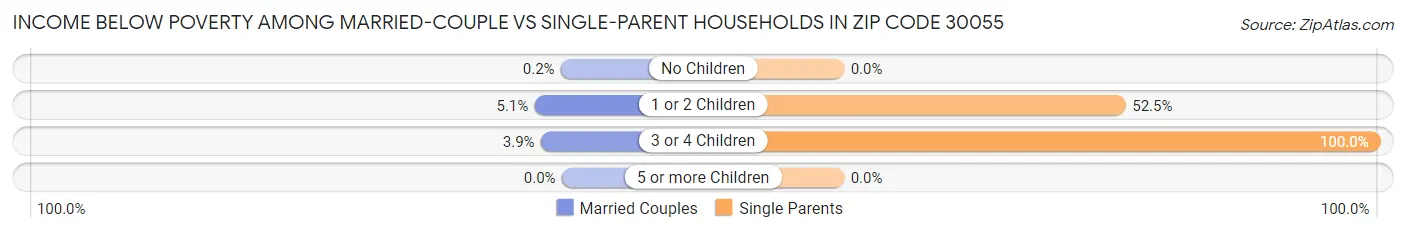 Income Below Poverty Among Married-Couple vs Single-Parent Households in Zip Code 30055