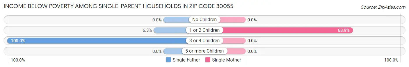 Income Below Poverty Among Single-Parent Households in Zip Code 30055