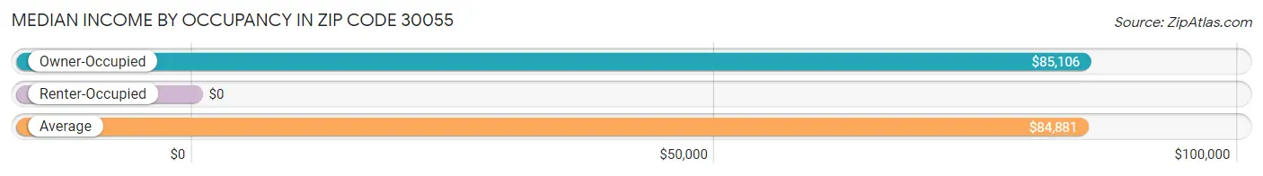 Median Income by Occupancy in Zip Code 30055