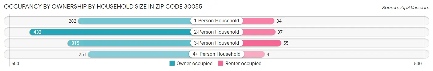 Occupancy by Ownership by Household Size in Zip Code 30055