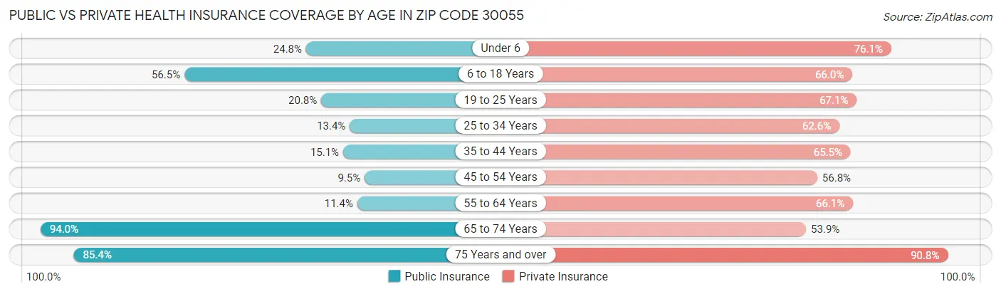 Public vs Private Health Insurance Coverage by Age in Zip Code 30055