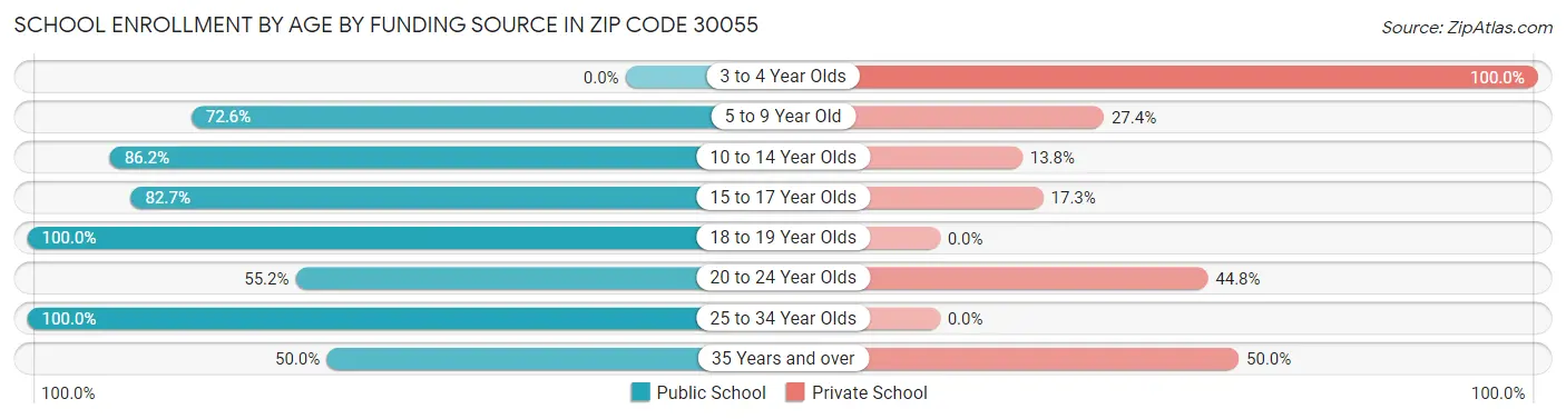 School Enrollment by Age by Funding Source in Zip Code 30055