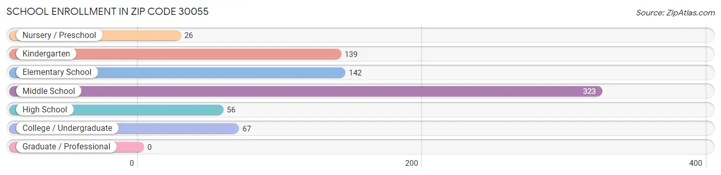 School Enrollment in Zip Code 30055