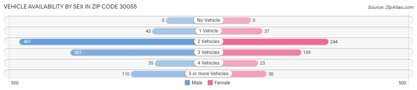 Vehicle Availability by Sex in Zip Code 30055