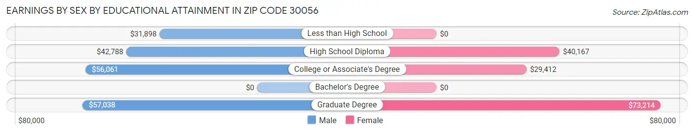 Earnings by Sex by Educational Attainment in Zip Code 30056