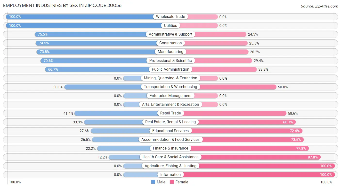 Employment Industries by Sex in Zip Code 30056