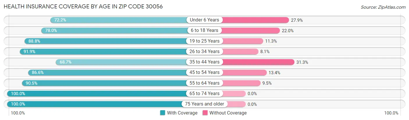 Health Insurance Coverage by Age in Zip Code 30056