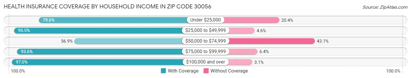 Health Insurance Coverage by Household Income in Zip Code 30056