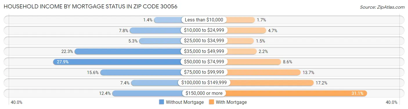 Household Income by Mortgage Status in Zip Code 30056