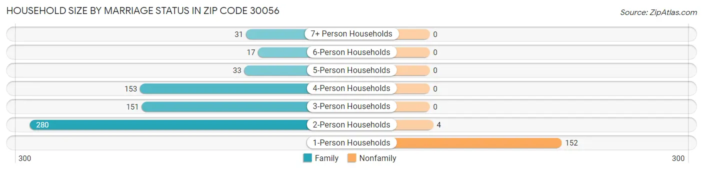 Household Size by Marriage Status in Zip Code 30056