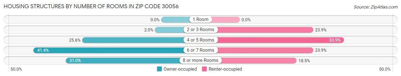 Housing Structures by Number of Rooms in Zip Code 30056