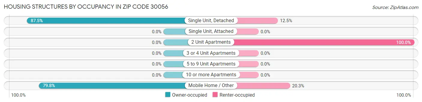 Housing Structures by Occupancy in Zip Code 30056