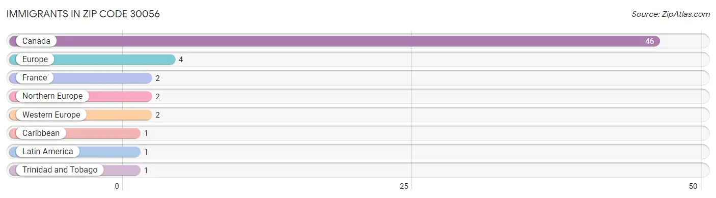 Immigrants in Zip Code 30056