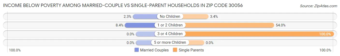 Income Below Poverty Among Married-Couple vs Single-Parent Households in Zip Code 30056