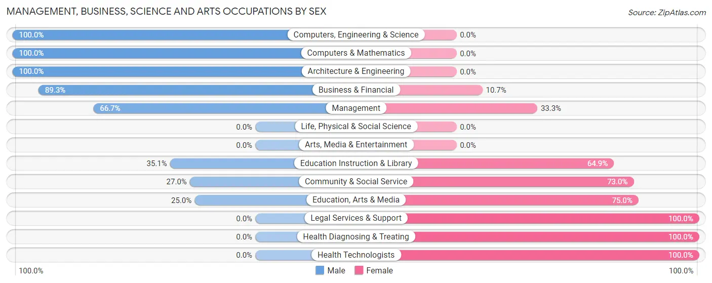 Management, Business, Science and Arts Occupations by Sex in Zip Code 30056