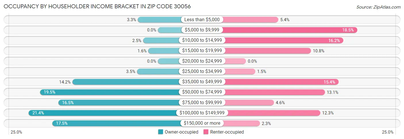 Occupancy by Householder Income Bracket in Zip Code 30056