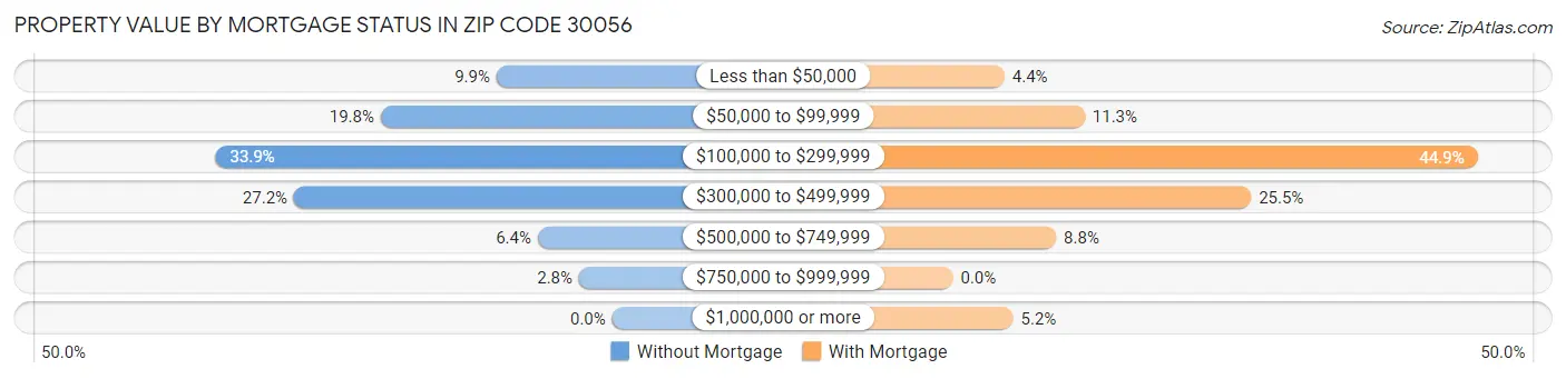 Property Value by Mortgage Status in Zip Code 30056