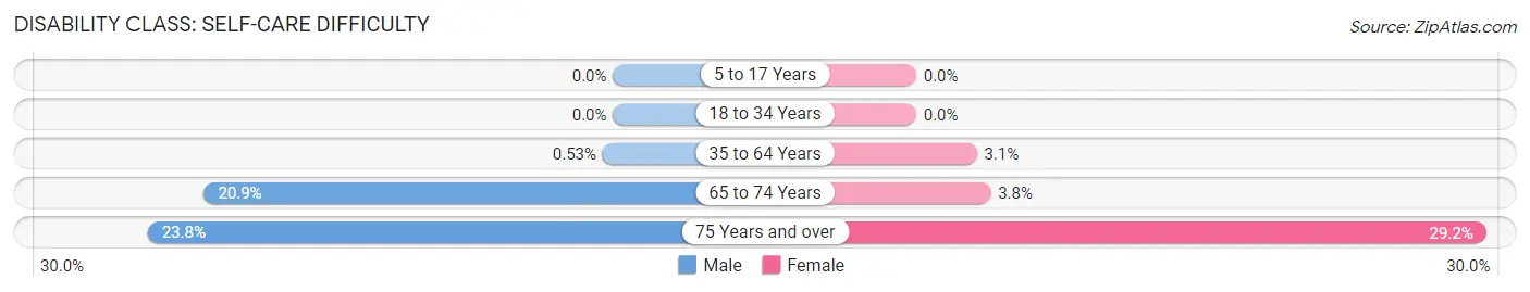 Disability in Zip Code 30056: <span>Self-Care Difficulty</span>