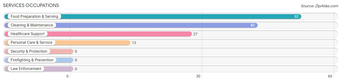 Services Occupations in Zip Code 30056