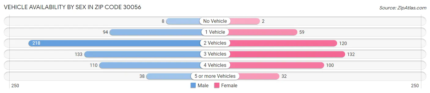 Vehicle Availability by Sex in Zip Code 30056