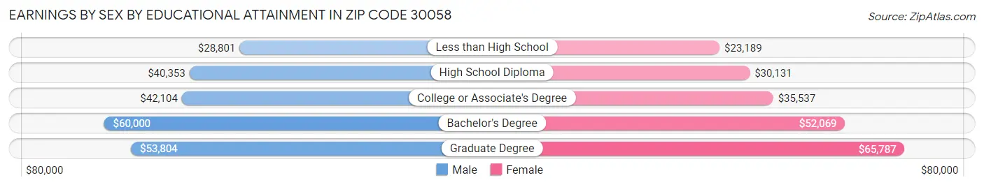 Earnings by Sex by Educational Attainment in Zip Code 30058