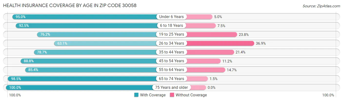 Health Insurance Coverage by Age in Zip Code 30058