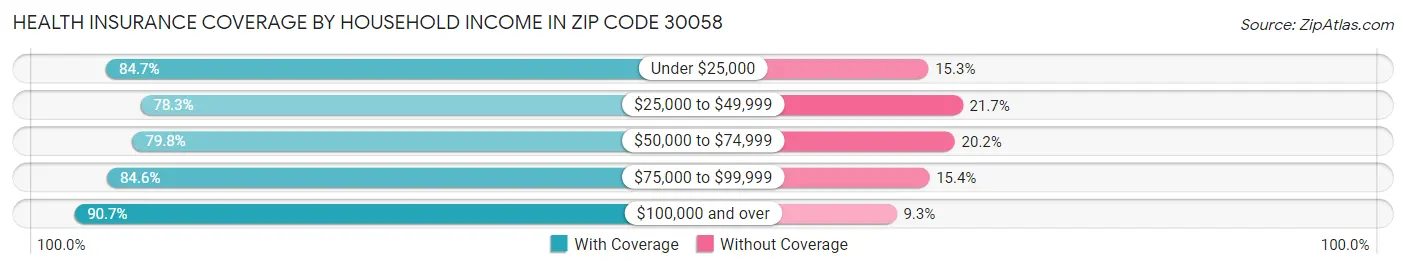Health Insurance Coverage by Household Income in Zip Code 30058