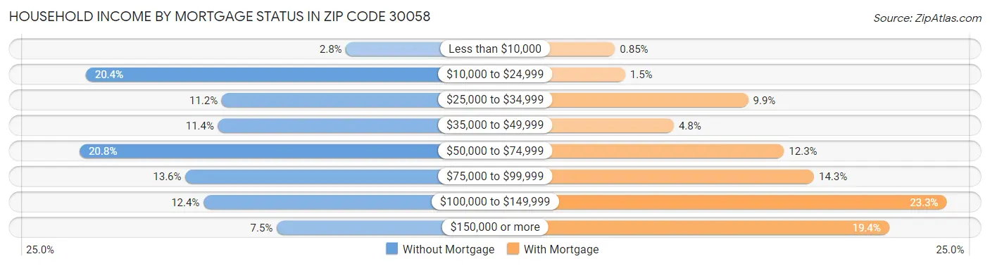 Household Income by Mortgage Status in Zip Code 30058