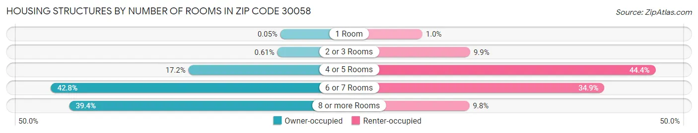Housing Structures by Number of Rooms in Zip Code 30058