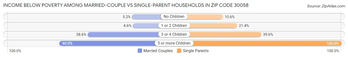 Income Below Poverty Among Married-Couple vs Single-Parent Households in Zip Code 30058