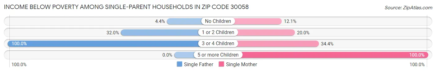 Income Below Poverty Among Single-Parent Households in Zip Code 30058