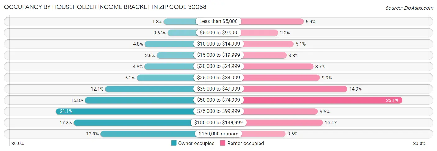 Occupancy by Householder Income Bracket in Zip Code 30058
