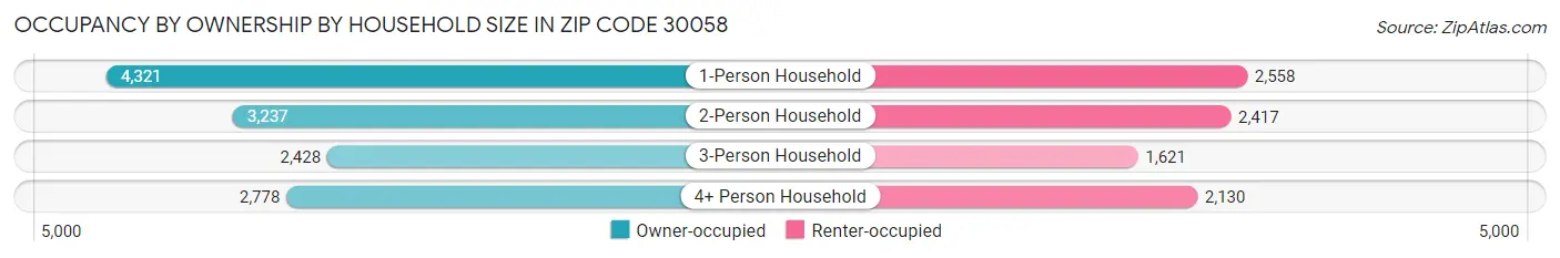 Occupancy by Ownership by Household Size in Zip Code 30058
