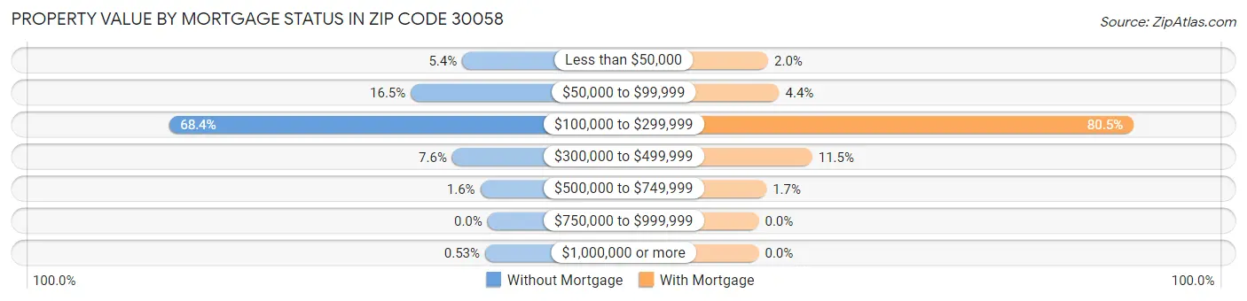 Property Value by Mortgage Status in Zip Code 30058