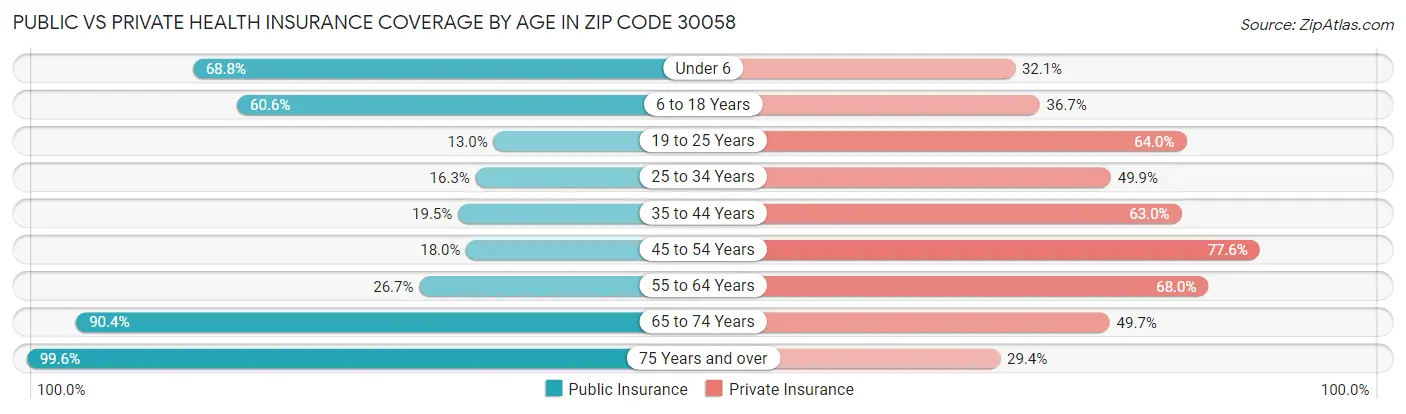 Public vs Private Health Insurance Coverage by Age in Zip Code 30058