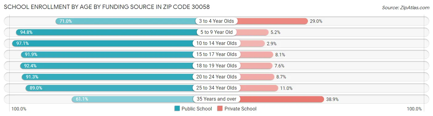 School Enrollment by Age by Funding Source in Zip Code 30058