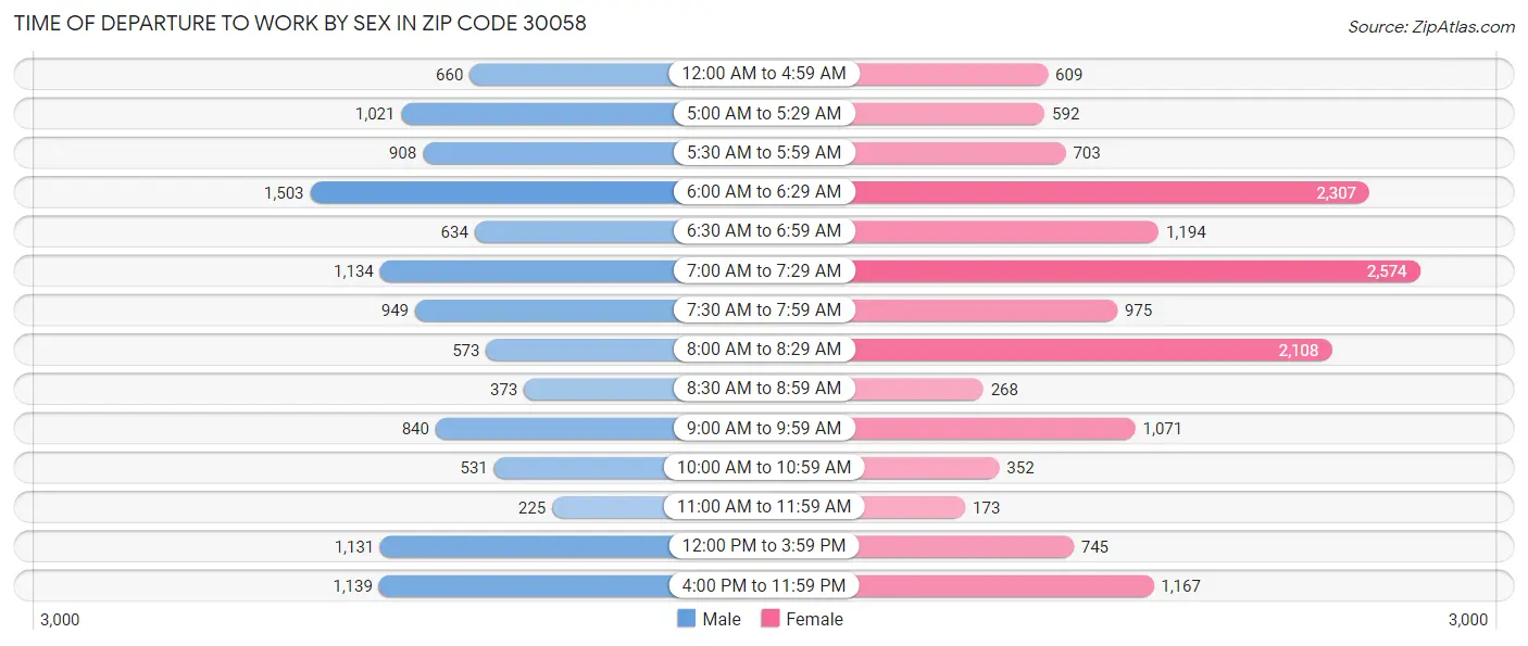Time of Departure to Work by Sex in Zip Code 30058