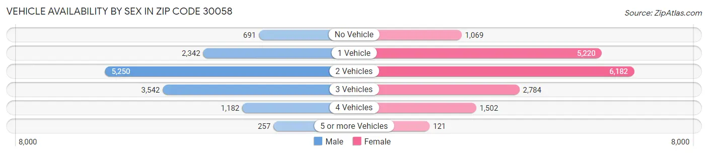 Vehicle Availability by Sex in Zip Code 30058
