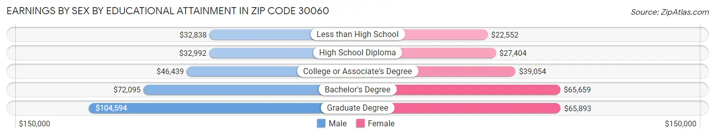 Earnings by Sex by Educational Attainment in Zip Code 30060