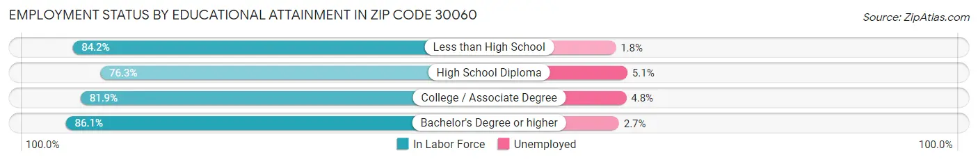Employment Status by Educational Attainment in Zip Code 30060