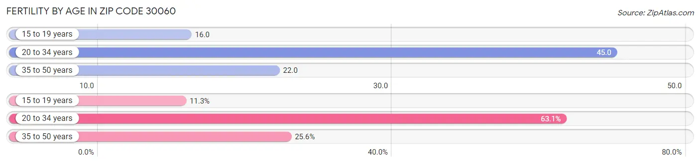 Female Fertility by Age in Zip Code 30060