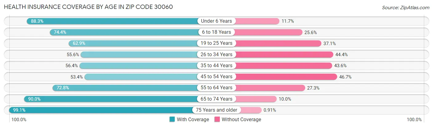 Health Insurance Coverage by Age in Zip Code 30060