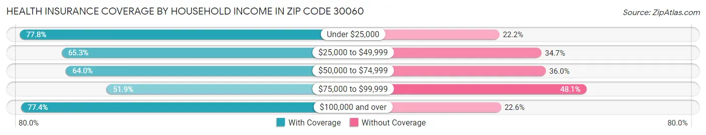 Health Insurance Coverage by Household Income in Zip Code 30060