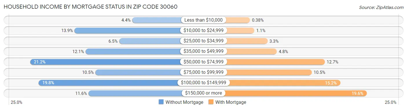 Household Income by Mortgage Status in Zip Code 30060