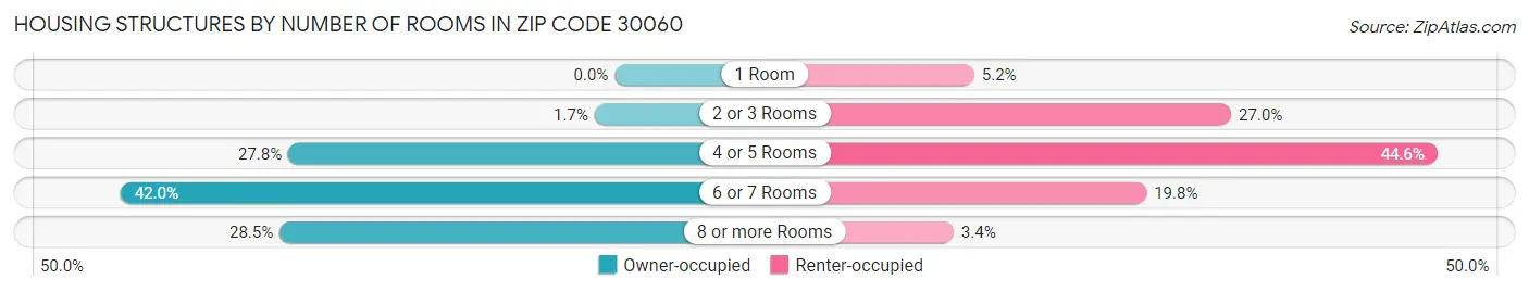 Housing Structures by Number of Rooms in Zip Code 30060