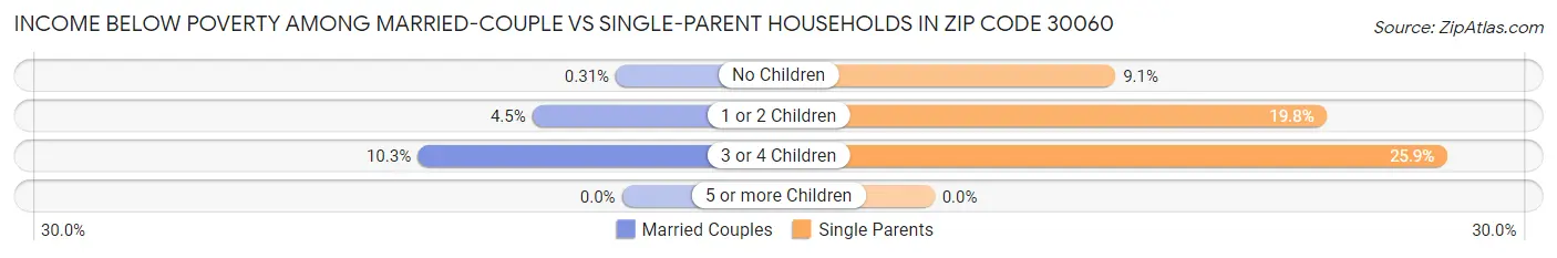 Income Below Poverty Among Married-Couple vs Single-Parent Households in Zip Code 30060